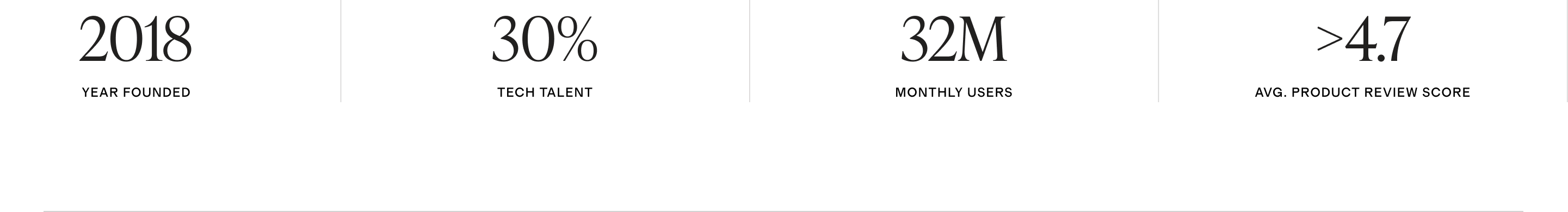 2018 Year Founded || 30% Tech Talent || 32 million monthly users || 4.7 average product review score